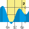 Bandon tide chart for Saturday, July 2, 2022