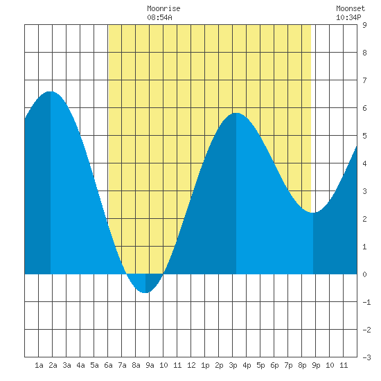 Bandon tide chart for Sunday, July 31, 2022