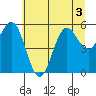 Bandon tide chart for Sunday, July 3, 2022