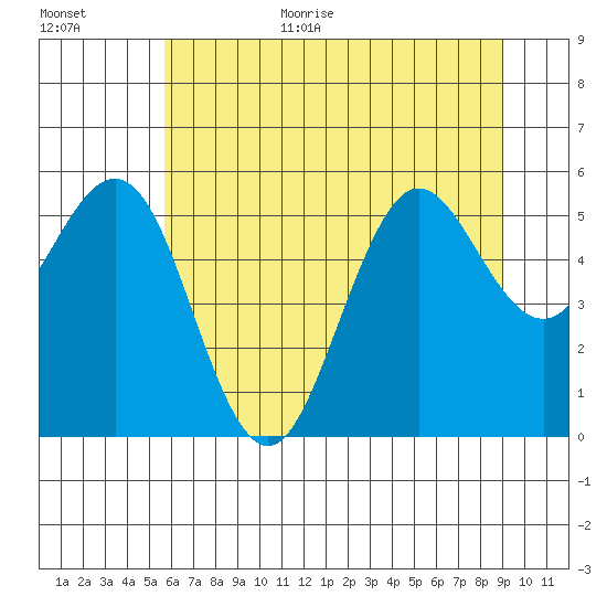 Bandon tide chart for Monday, July 4, 2022