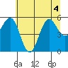 Bandon tide chart for Monday, July 4, 2022