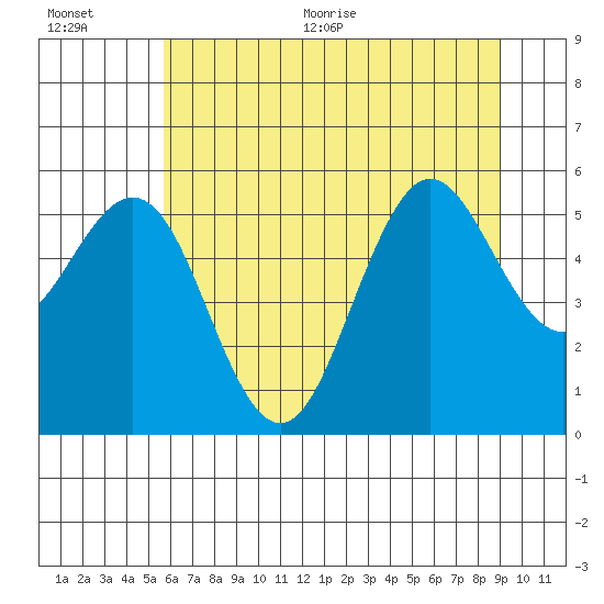 Bandon tide chart for Tuesday, July 5, 2022