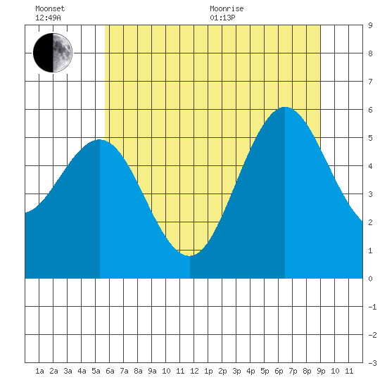 Bandon tide chart for Wednesday, July 6, 2022