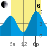 Bandon tide chart for Wednesday, July 6, 2022