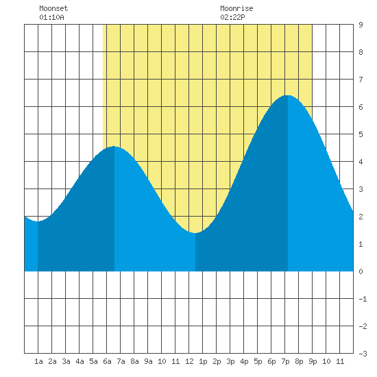 Bandon tide chart for Thursday, July 7, 2022