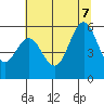 Bandon tide chart for Thursday, July 7, 2022