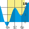 Bandon tide chart for Wednesday, August 10, 2022