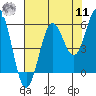 Bandon tide chart for Thursday, August 11, 2022