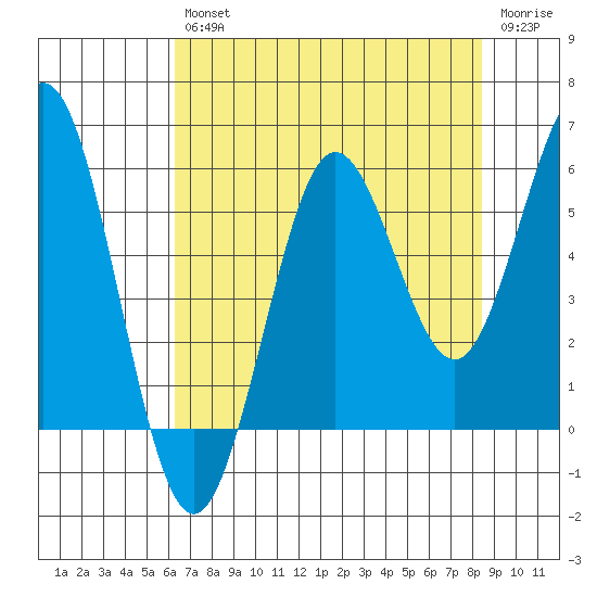 Bandon tide chart for Friday, August 12, 2022
