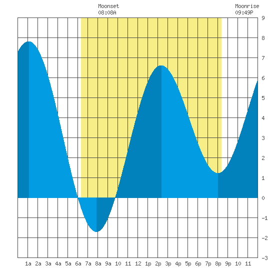 Bandon tide chart for Saturday, August 13, 2022
