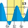 Bandon tide chart for Saturday, August 13, 2022
