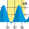 Bandon tide chart for Monday, August 15, 2022