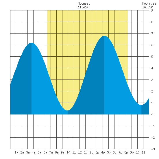 Bandon tide chart for Tuesday, August 16, 2022