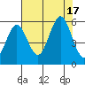 Bandon tide chart for Wednesday, August 17, 2022
