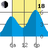Bandon tide chart for Thursday, August 18, 2022