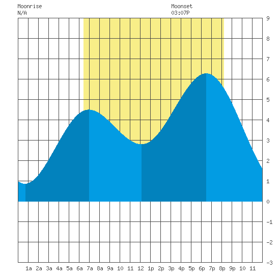 Bandon tide chart for Friday, August 19, 2022