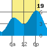 Bandon tide chart for Friday, August 19, 2022