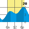 Bandon tide chart for Saturday, August 20, 2022