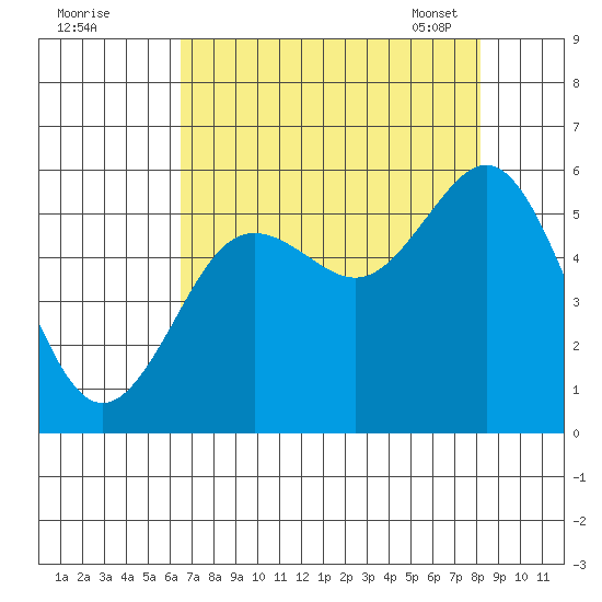 Bandon tide chart for Sunday, August 21, 2022