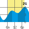Bandon tide chart for Sunday, August 21, 2022