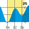 Bandon tide chart for Thursday, August 25, 2022
