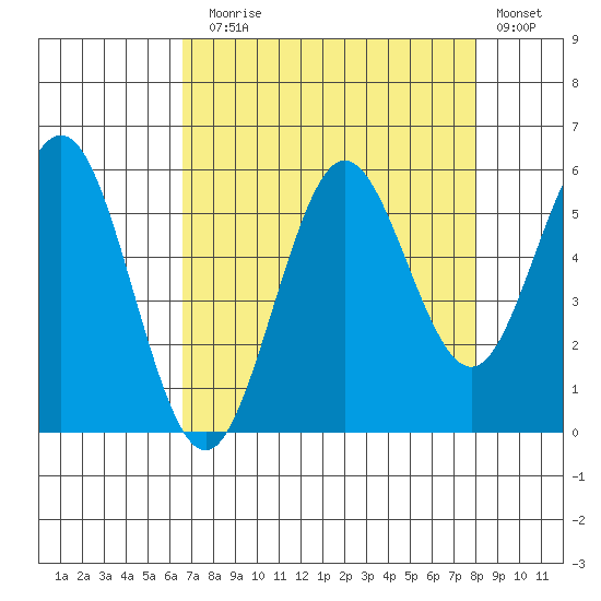 Bandon tide chart for Sunday, August 28, 2022
