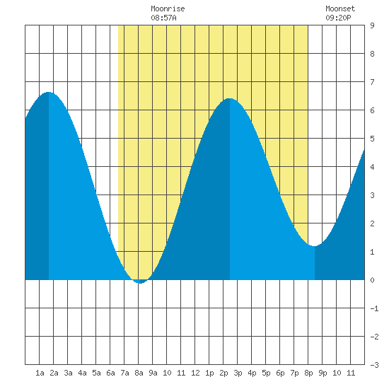 Bandon tide chart for Monday, August 29, 2022