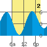 Bandon tide chart for Tuesday, August 2, 2022