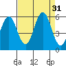 Bandon tide chart for Wednesday, August 31, 2022