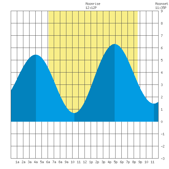 Bandon tide chart for Wednesday, August 3, 2022