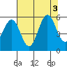 Bandon tide chart for Wednesday, August 3, 2022