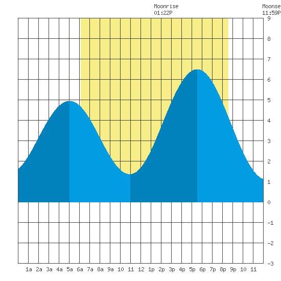 Bandon tide chart for Thursday, August 4, 2022