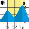 Bandon tide chart for Friday, August 5, 2022