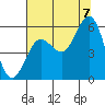Bandon tide chart for Sunday, August 7, 2022