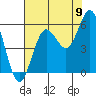Bandon tide chart for Tuesday, August 9, 2022
