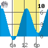 Bandon tide chart for Saturday, September 10, 2022