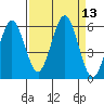 Bandon tide chart for Tuesday, September 13, 2022