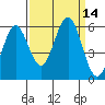 Bandon tide chart for Wednesday, September 14, 2022