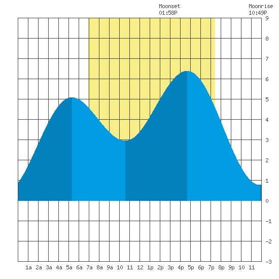 Bandon tide chart for Friday, September 16, 2022