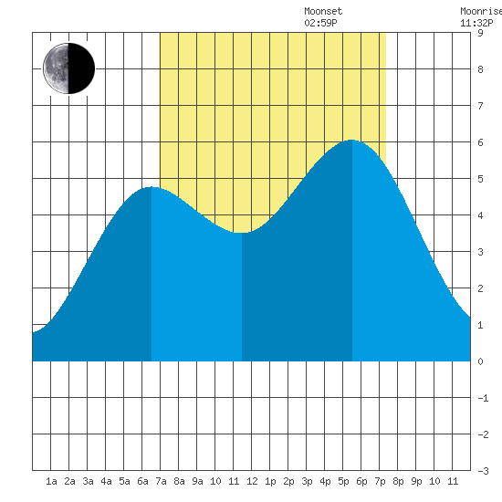 Bandon tide chart for Saturday, September 17, 2022