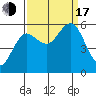 Bandon tide chart for Saturday, September 17, 2022
