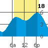 Bandon tide chart for Sunday, September 18, 2022