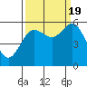 Bandon tide chart for Monday, September 19, 2022