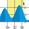 Bandon tide chart for Thursday, September 1, 2022