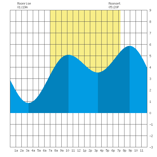 Bandon tide chart for Tuesday, September 20, 2022