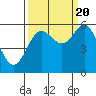 Bandon tide chart for Tuesday, September 20, 2022