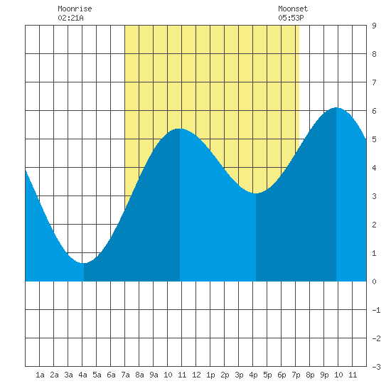 Bandon tide chart for Wednesday, September 21, 2022