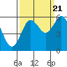 Bandon tide chart for Wednesday, September 21, 2022