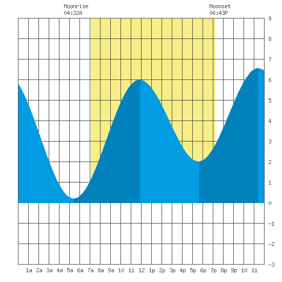Bandon tide chart for Friday, September 23, 2022