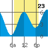 Bandon tide chart for Friday, September 23, 2022
